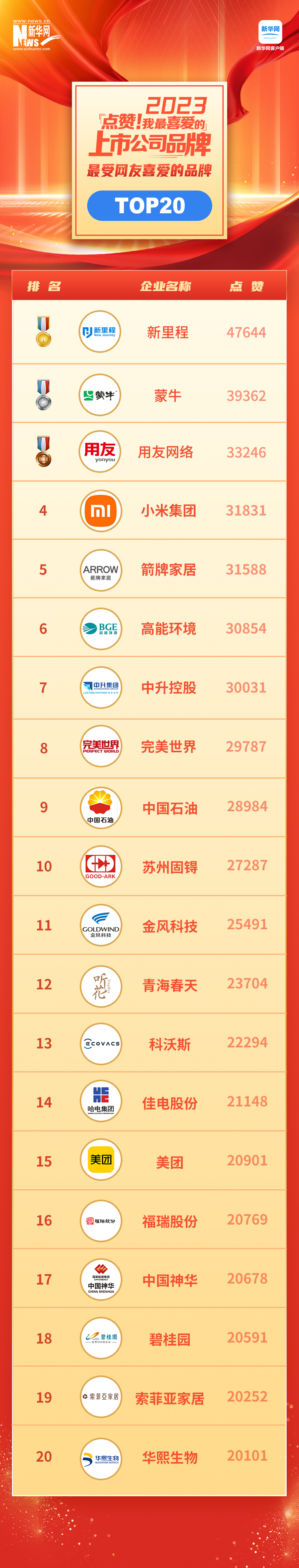 見證中國(guó)品牌力量 “點(diǎn)贊！我最喜愛的上市公司品牌”名單揭曉